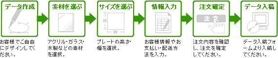 データ入稿で注文する場合の注文の流れ