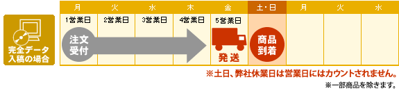 納品日数の目安